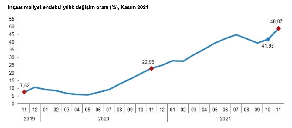 İnşaat maliyet endeksi yıllık değişim oranı grafiği