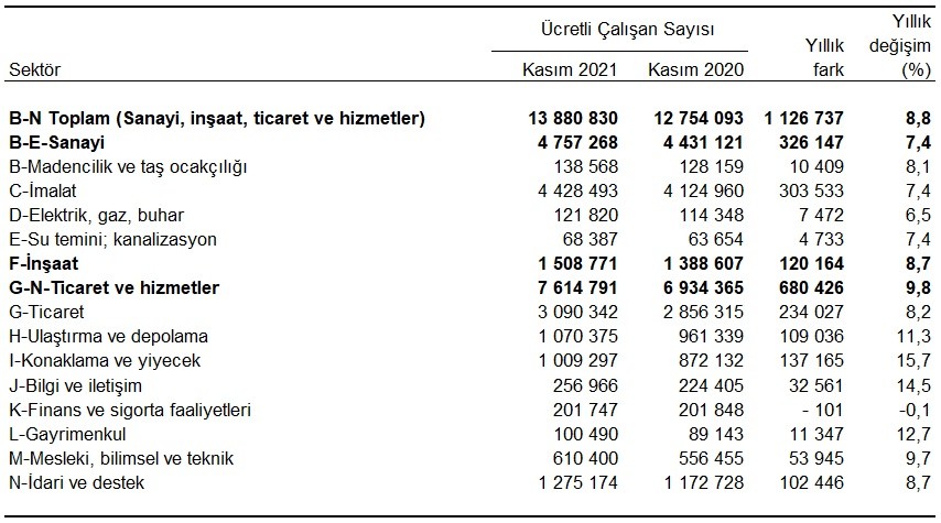 Ücretli çalışanların sektörlere göre dağılımı, Kasım 2021