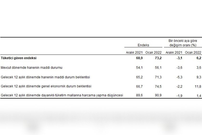 TÜİK Ocak ayı tüketici güven endeksi