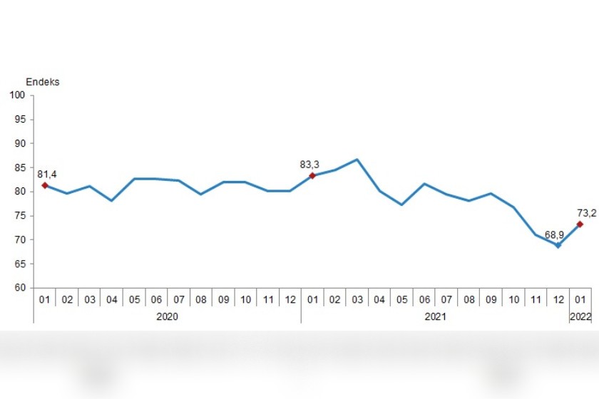 TÜİK Ocak ayı tüketici güven endeksi
