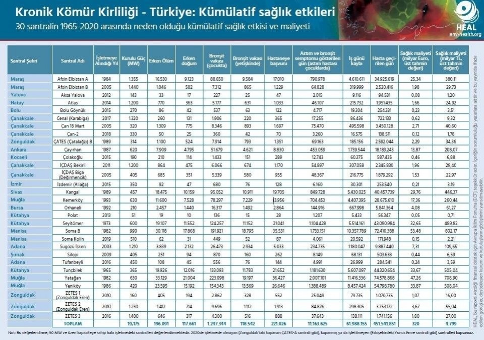 Kronik kömür kirliliği Türkiye: Kümülatif sağlık etkileri adlı araştırmanın sonuçlarını gösteren tablo