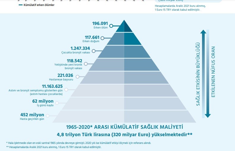 Kronik kömür kirliliği Türkiye: Kümülatif sağlık etkileri adlı araştırmanın sonuçlarını gösteren tablo