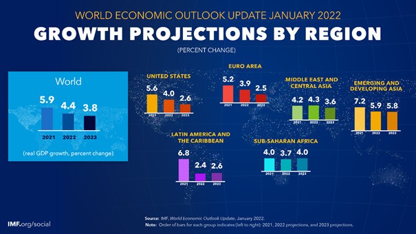 Ekonomik büyüme,  Enflasyon,  IMF, Sefalet Endeksi