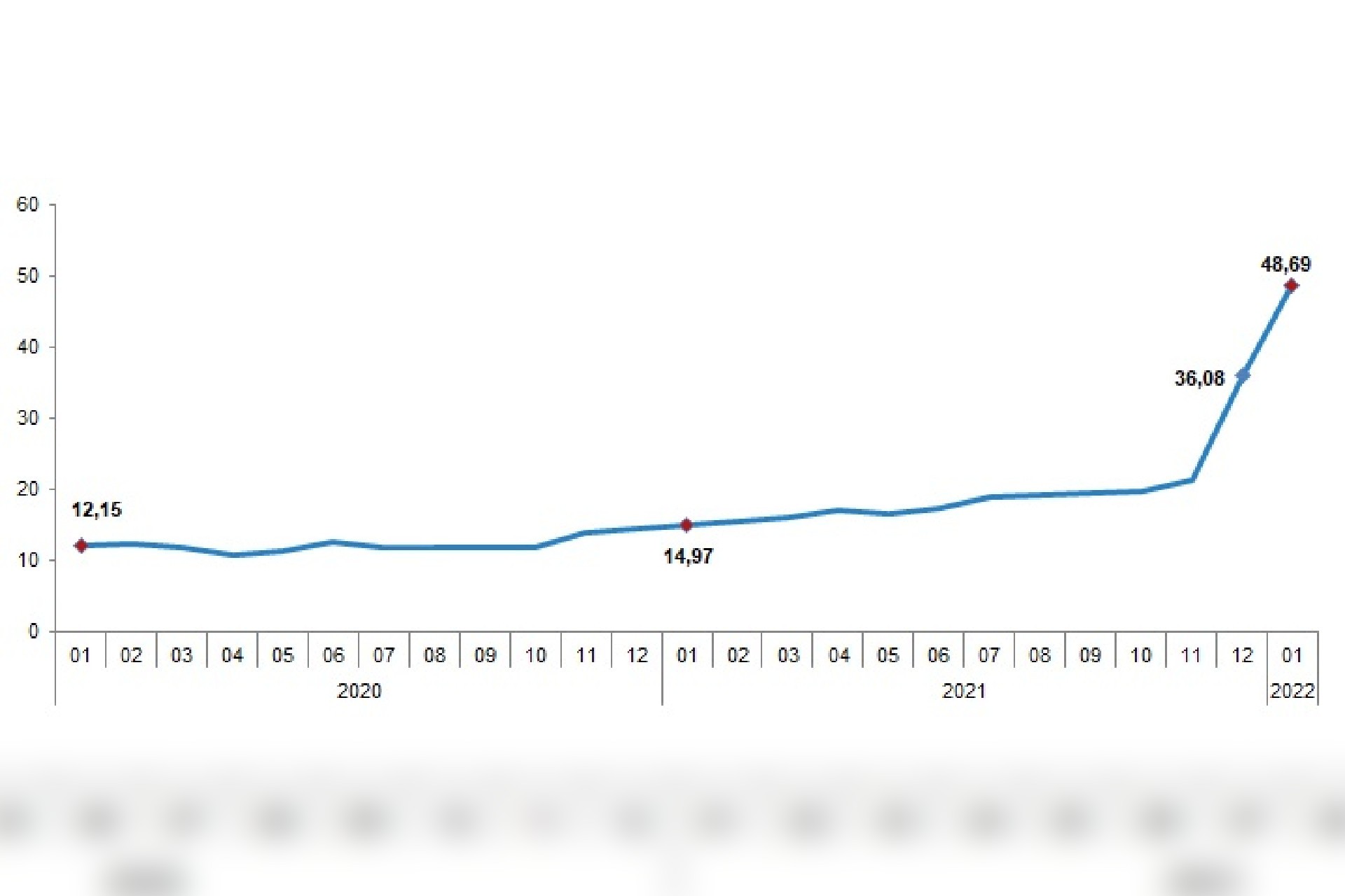 TÜFE yıllık değişim oranları (%), Ocak 2022