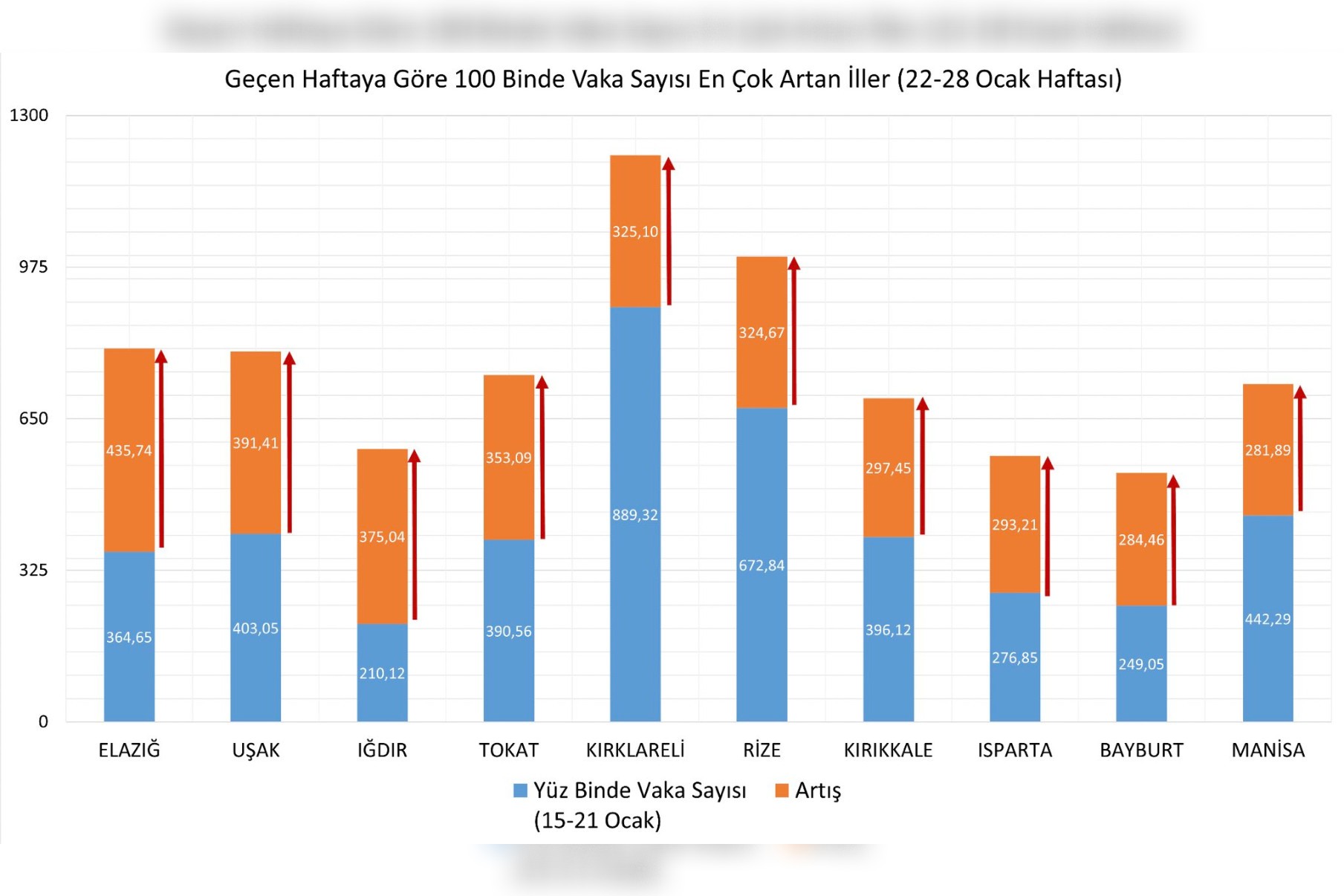 illere göre haftalık vaka sayısı haritası