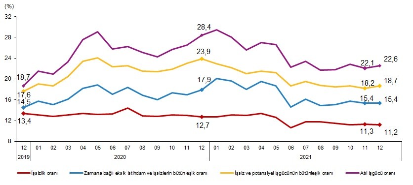 Mevsim etkisinden arındırılmış işgücüne ilişkin tamamlayıcı göstergeler, Aralık 2019-Aralık 2021