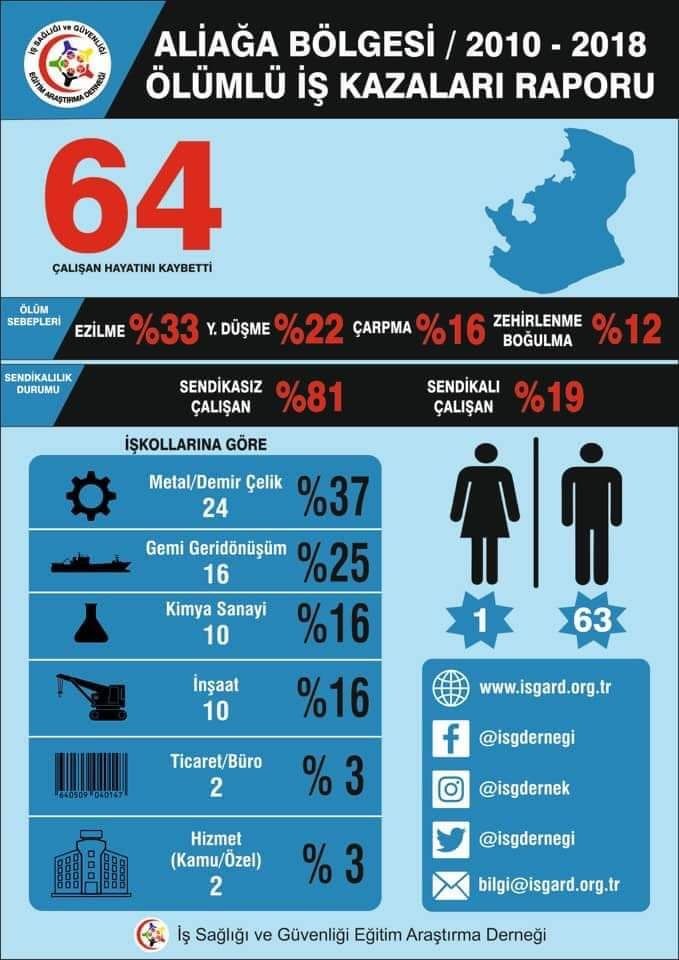 Aliağa ölümlü iş kazaları raporu