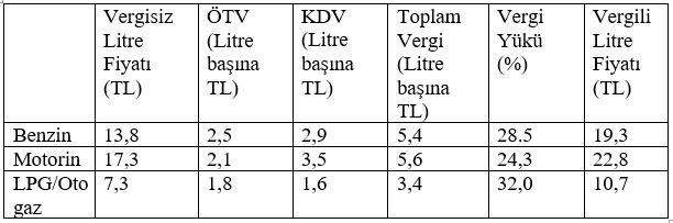 Akaryakıtın vergili ve vergisiz fiyatları