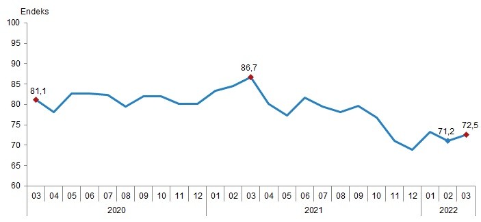 Mevsim etkilerinden arındırılmış tüketici güven endeksi, Mart 2022