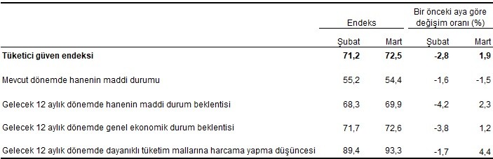  Mevsim etkilerinden arındırılmış tüketici güven endeksi, alt endeksleri ve değişim oranları, Mart 2022