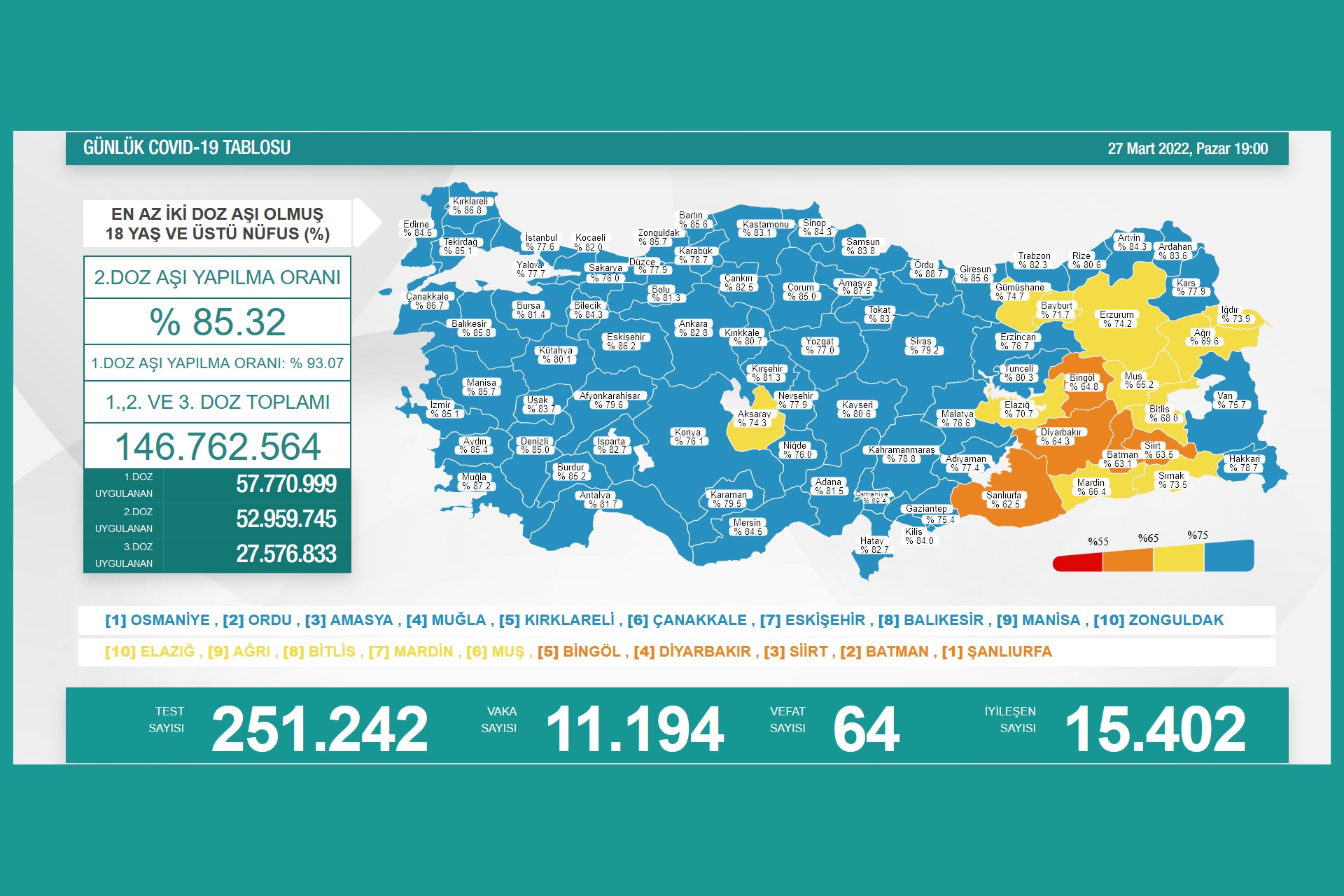 Sağlık Bakanlığının 27 Mart 2022 Pazar gününe dair açıkladığı Covid-19 Tablosu