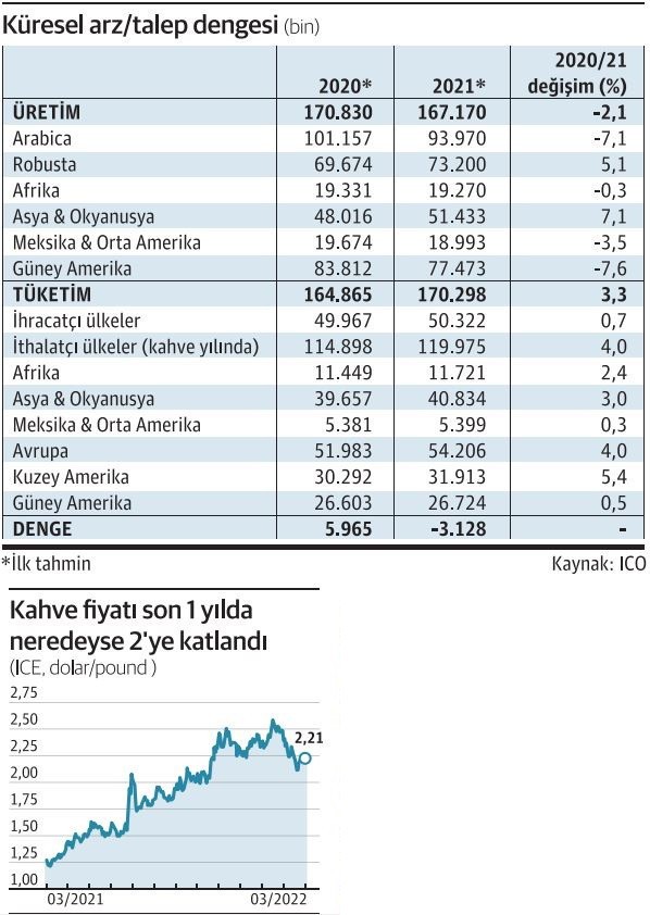 kahve fiyatları tablo