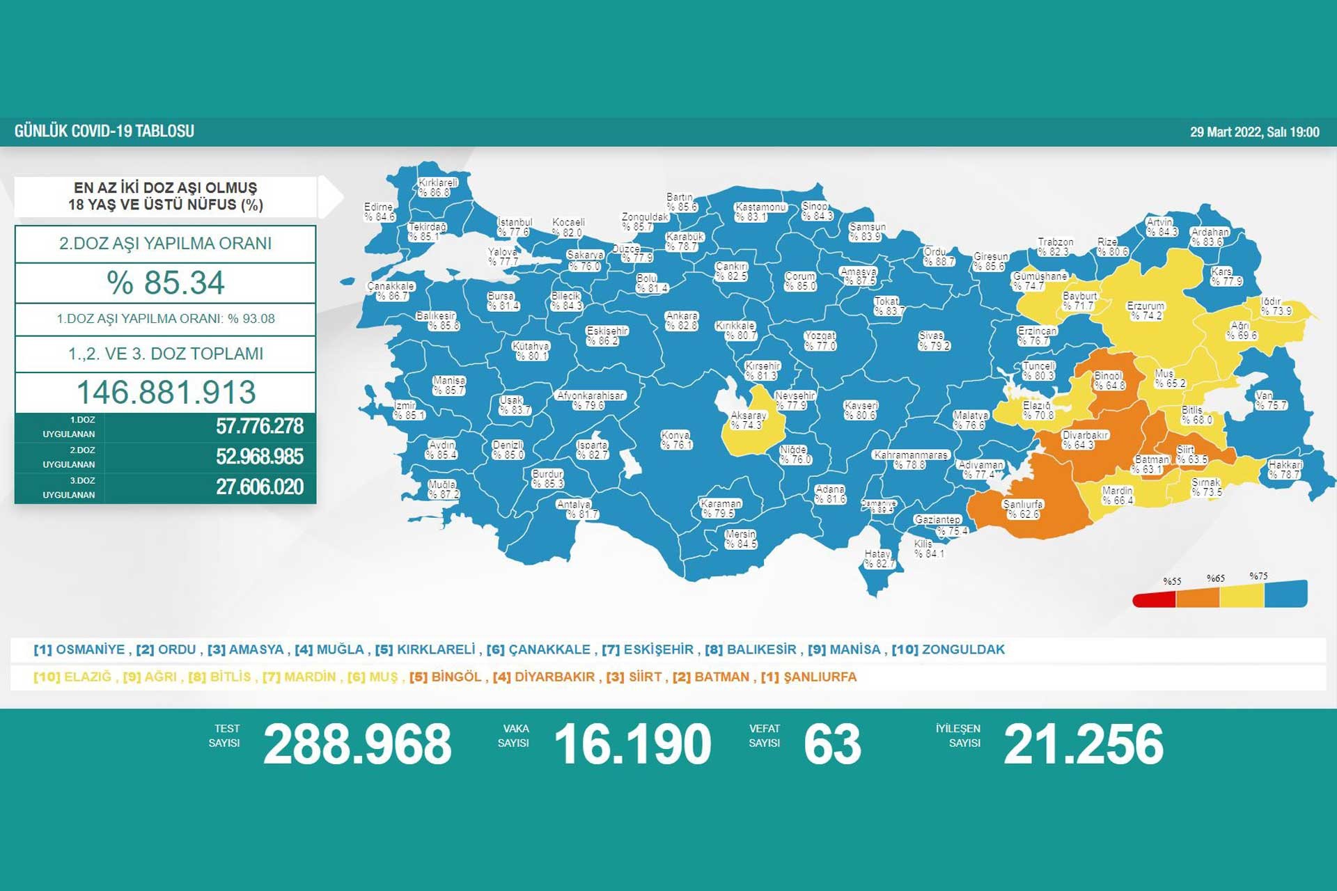 29 Mart 2022 tarihli Koronavirüs tablosu