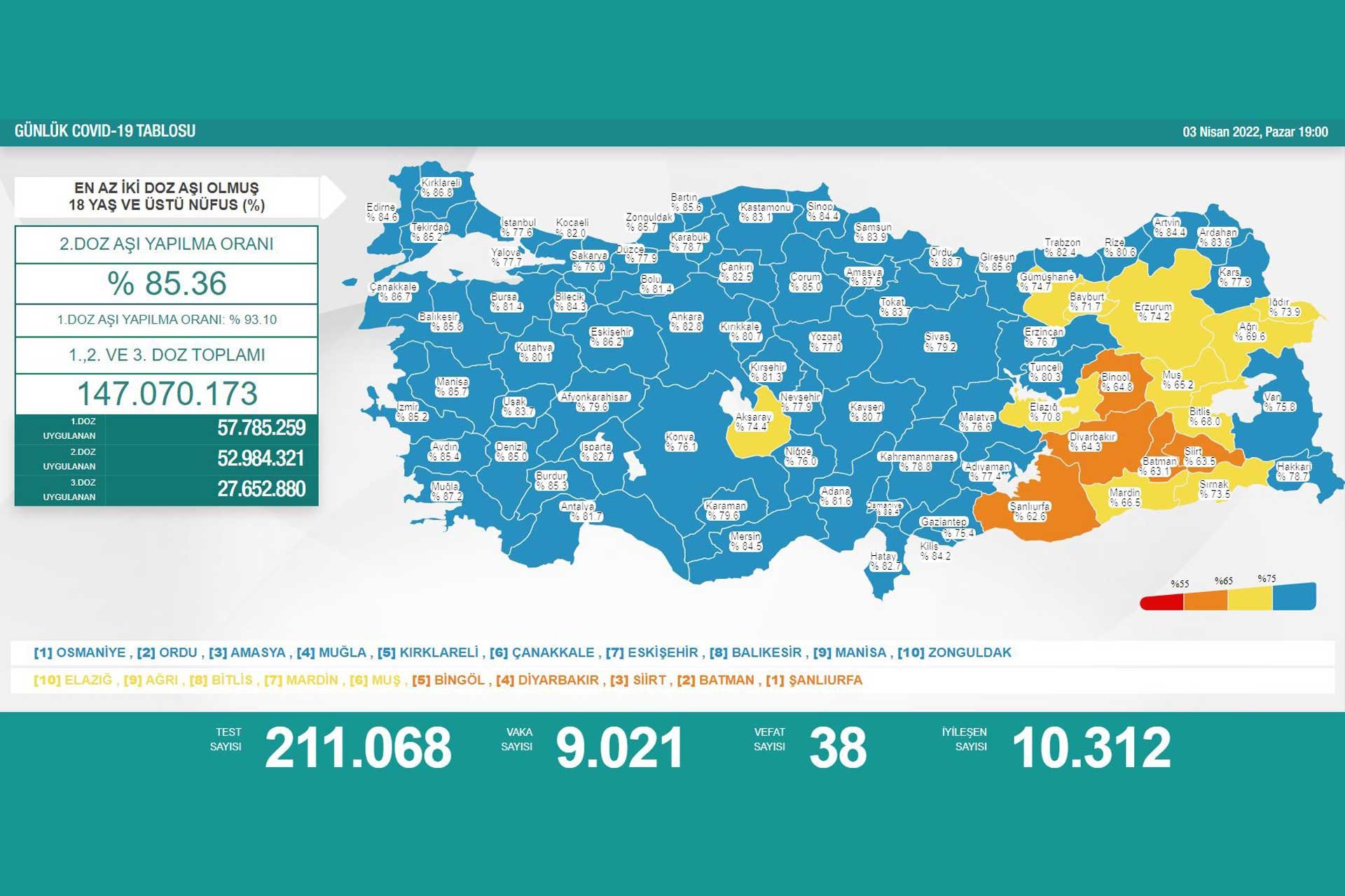 3 Nisan 2022 tarihli Koronavirüs tablosu