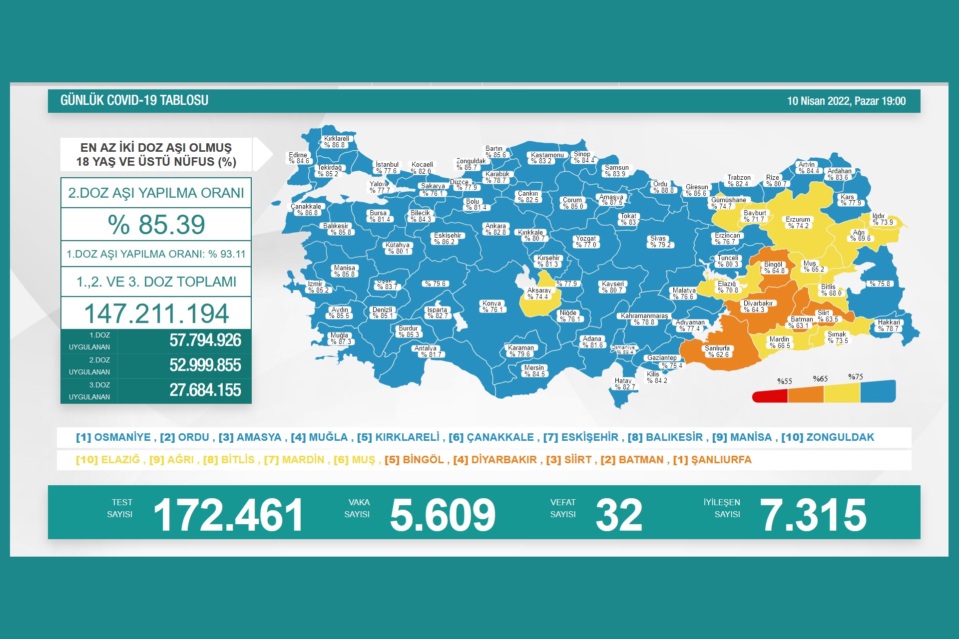 Sağlık Bakanlığının 10 Nisan 2022 Pazar gününe dair açıkladığı Kovid-19 tablosu