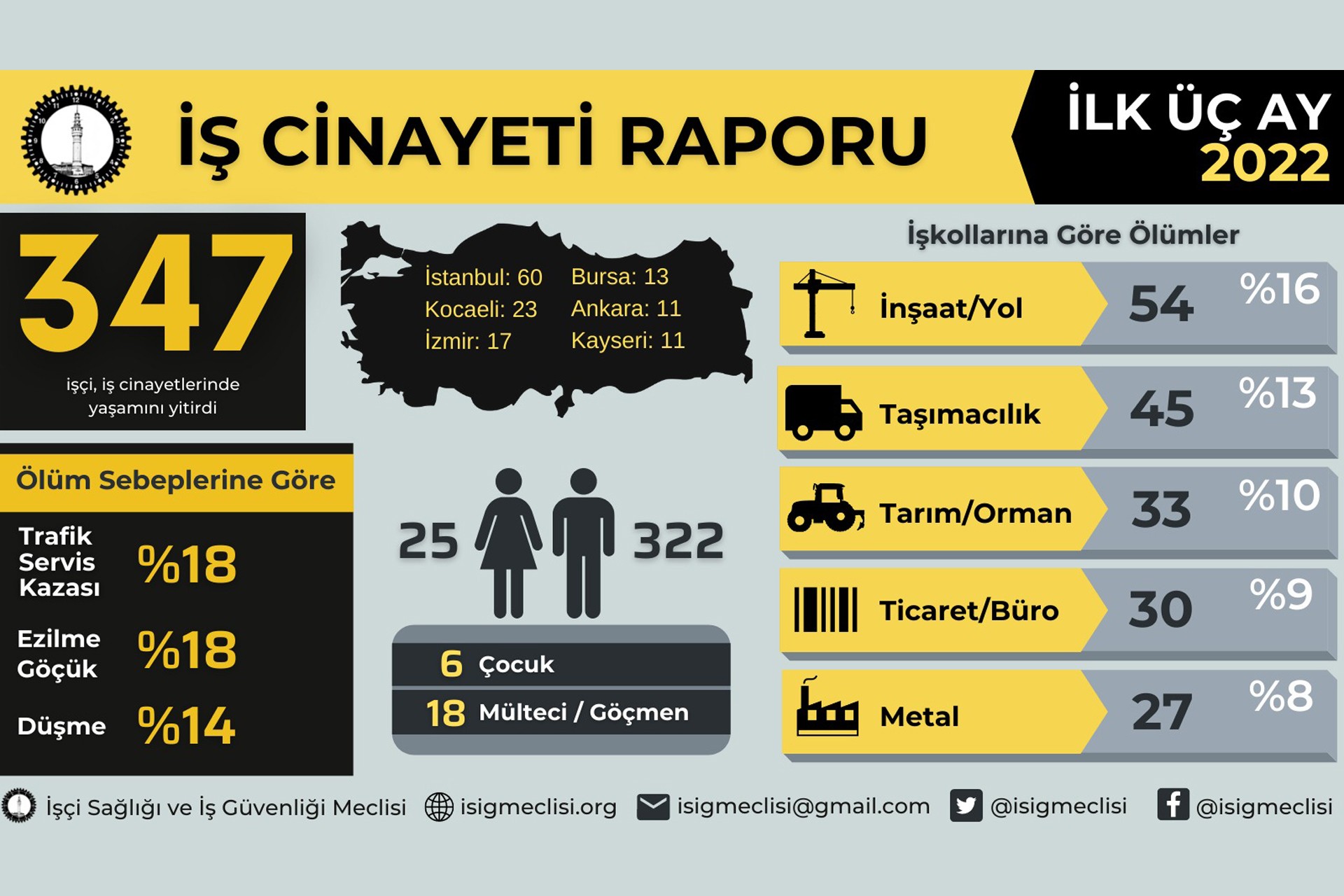 İş cinayeti raporu tablosu