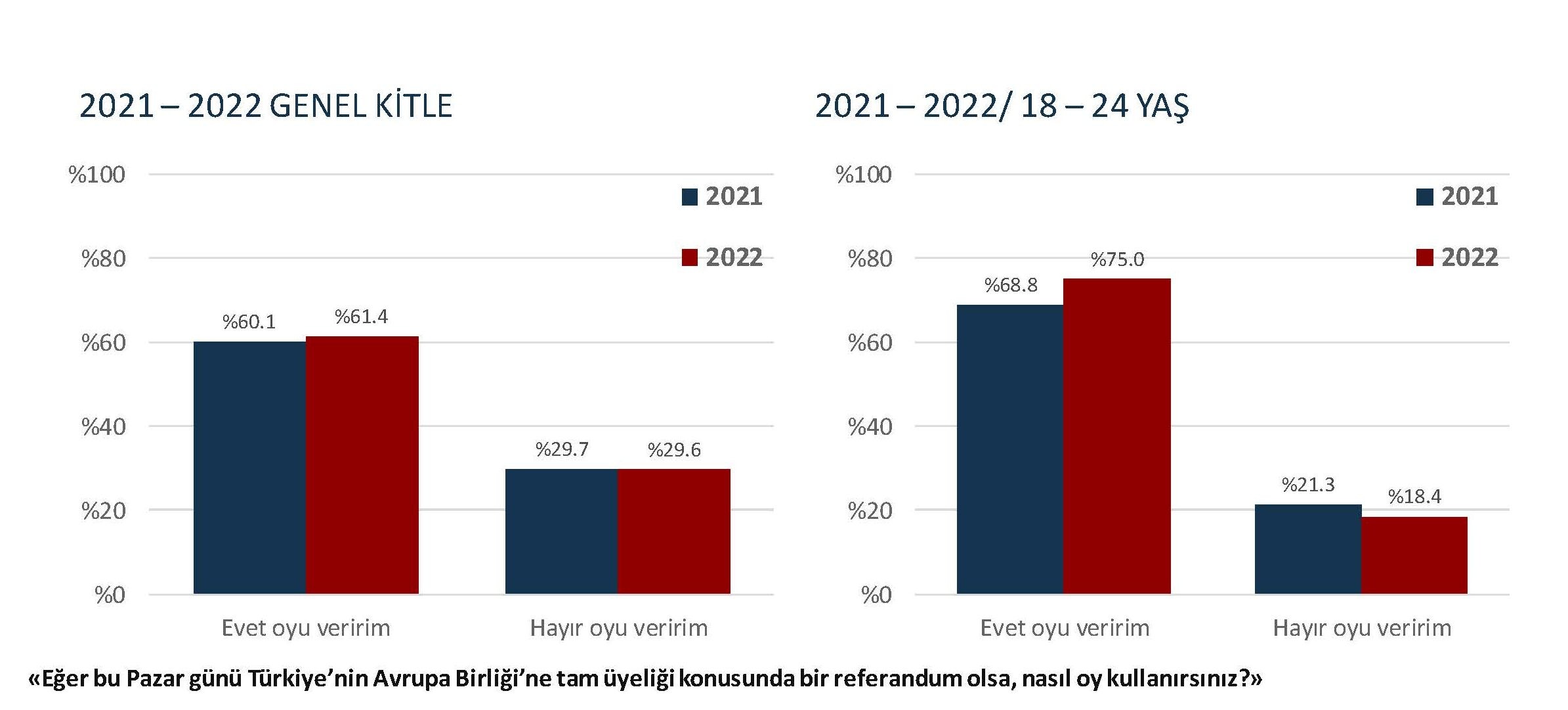 Avrupa Birliği Algıları Araştırması 2022 Avrupa Birliğine katılım için referandum olsa ne oy kullanırsınız sorusunun sonuçlarını gösterir grafik