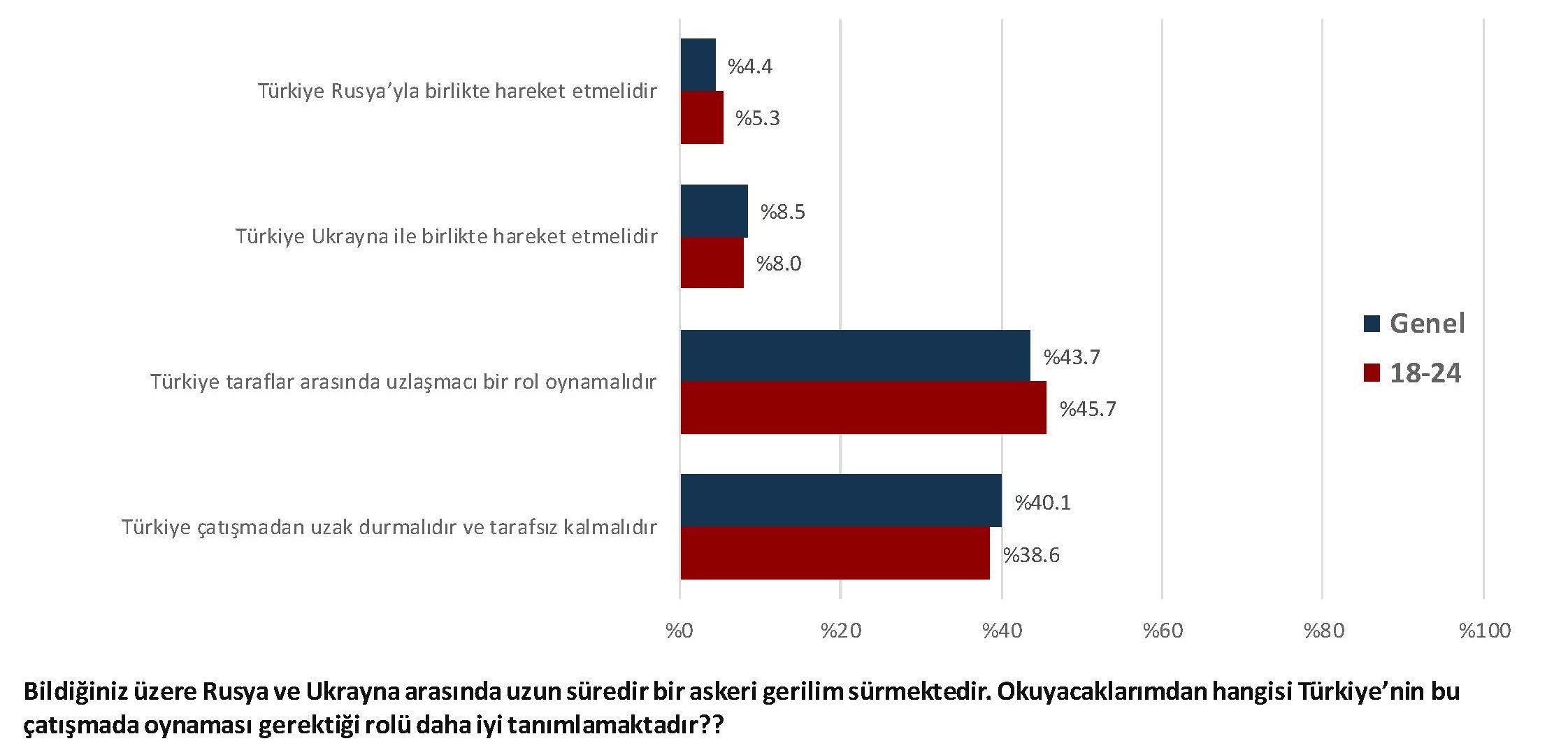 Avrupa Birliği Algıları Araştırması 2022 Ukrayna savaşı konusunda Türkiyenin rolü ne olmalı sorusuna verilen yanıtların grafiği