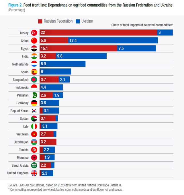 Rusya Federasyonu ve Ukrayna'dan gelen tarımsal gıda ürünlerine bağımlılık grafiği