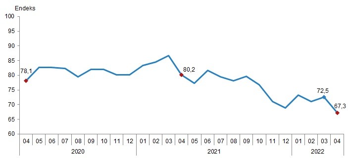 Mevsim etkilerinden arındırılmış tüketici güven endeksi, Nisan 2022