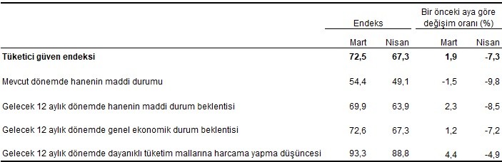 Mevsim etkilerinden arındırılmış tüketici güven endeksi, alt endeksleri ve değişim oranları, Nisan 2022