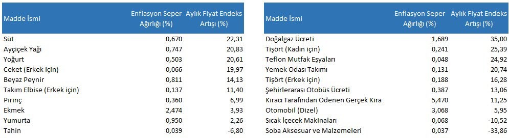 enflasyon tablosu