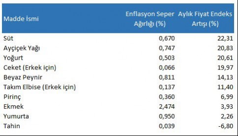 enflasyon tablosu