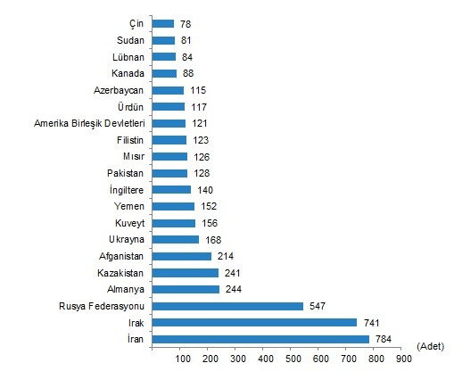 yabancılara konut satış istatistiğinin grafik hali