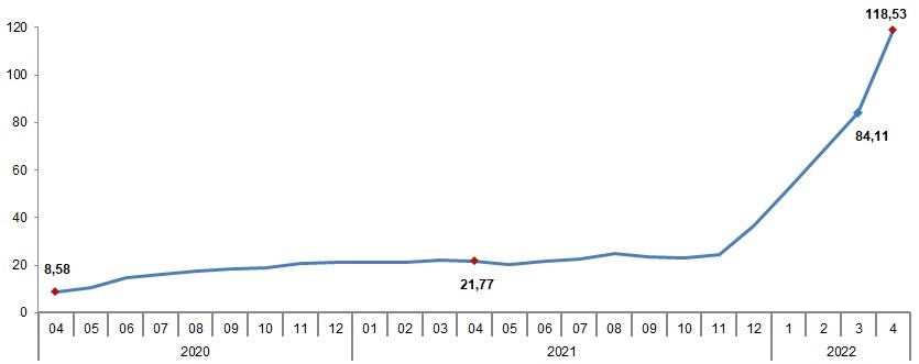 Tarım-ÜFE yıllık değişim oranı (%), Nisan 2022