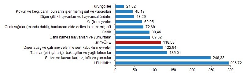 Alt gruplara göre Tarım-ÜFE yıllık değişim oranları (%), Nisan 2022