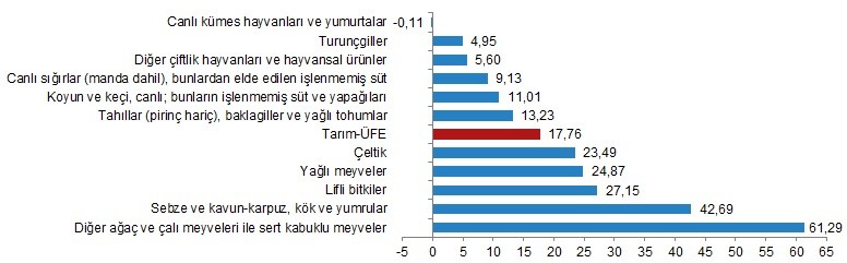 Alt gruplara göre Tarım-ÜFE aylık değişim oranları (%), Nisan 2022