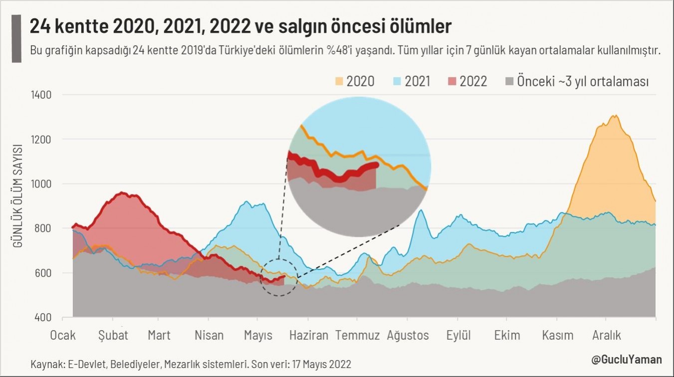 Yıllara göre ölüm sayılarını karşılaştıran grafik