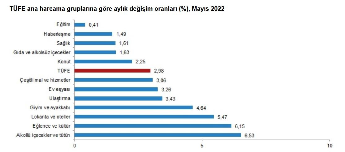 TÜFE ana harcama gruplarına göre aylık değişim oranları (%), Mayıs 2022