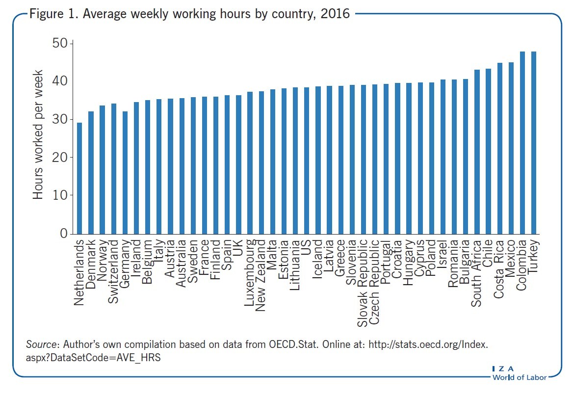 Ülkelere göre ortalama haftalık çalışma saatleri, 2016