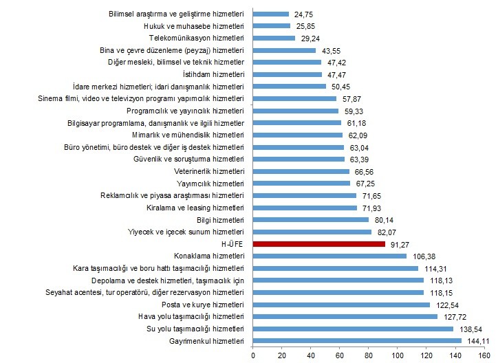 Sektörlere göre H-ÜFE yıllık değişim oranları (%), Haziran 2022