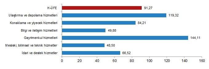 H-ÜFE yıllık değişim oranları (%), Haziran 2022