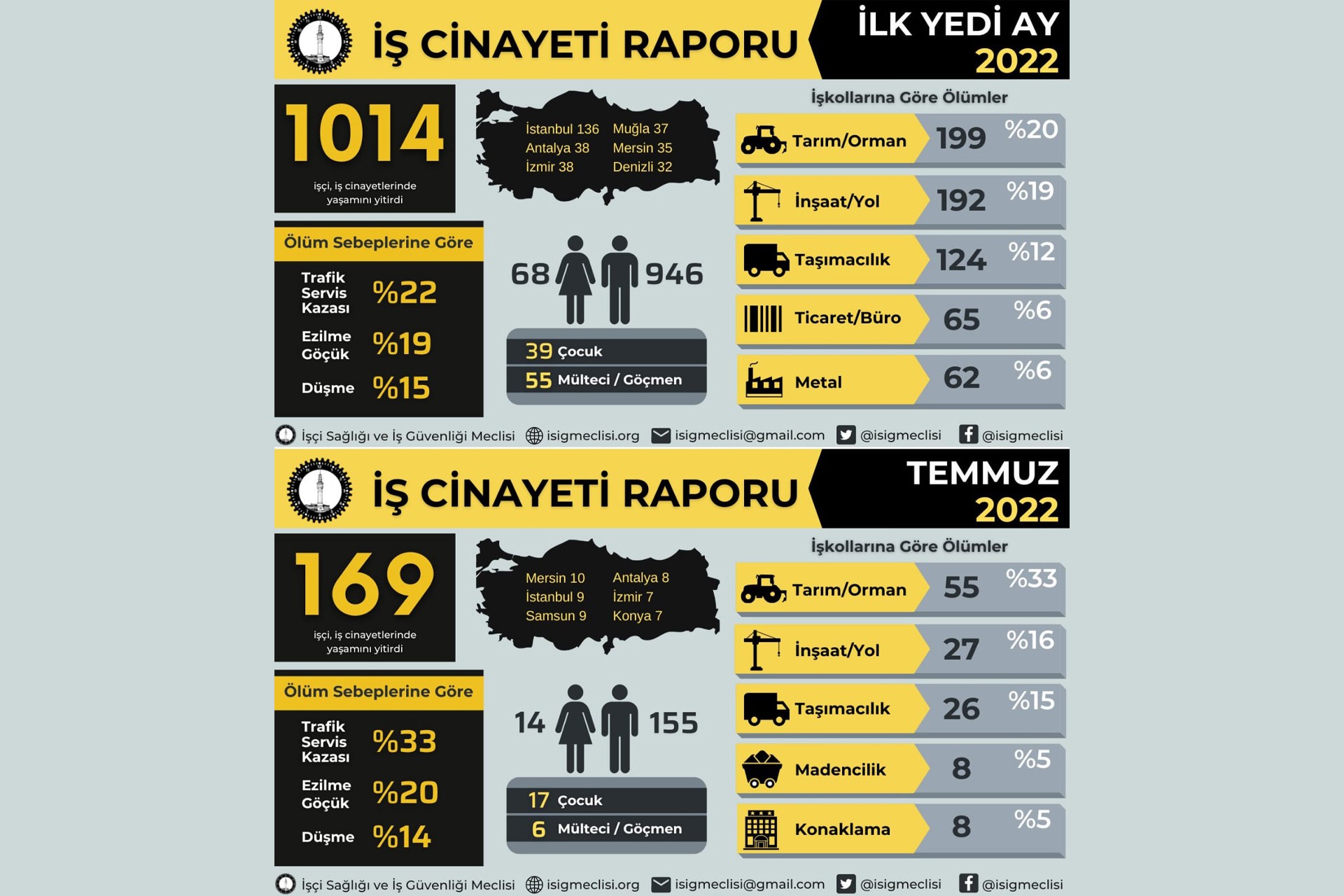 İş cinayeti raporu tablosu