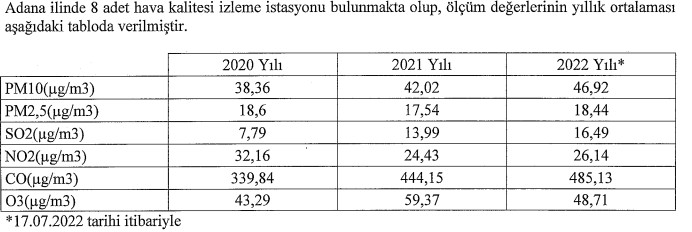 Çevre, Şehircilik ve İklim Değişikliği Bakanlığının soru önergesine verdiği yanıtta yer alan hava kalitesi ölçüm sonuçları