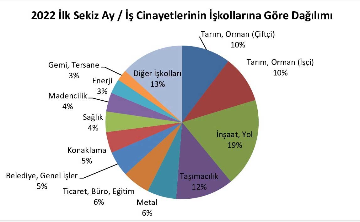 2022'de işkollarına göre iş cinayeleri