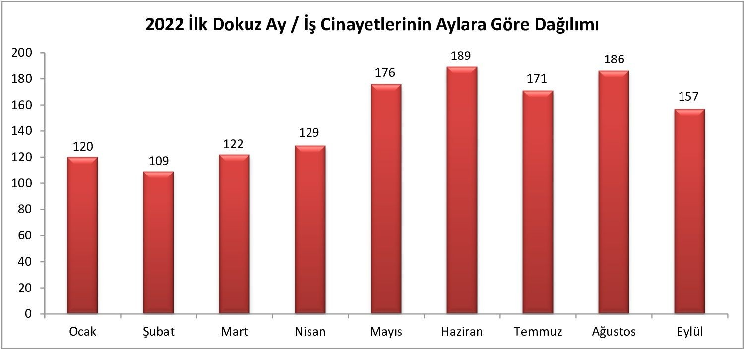 iş cinayetlerinin aylara göre dağılımı