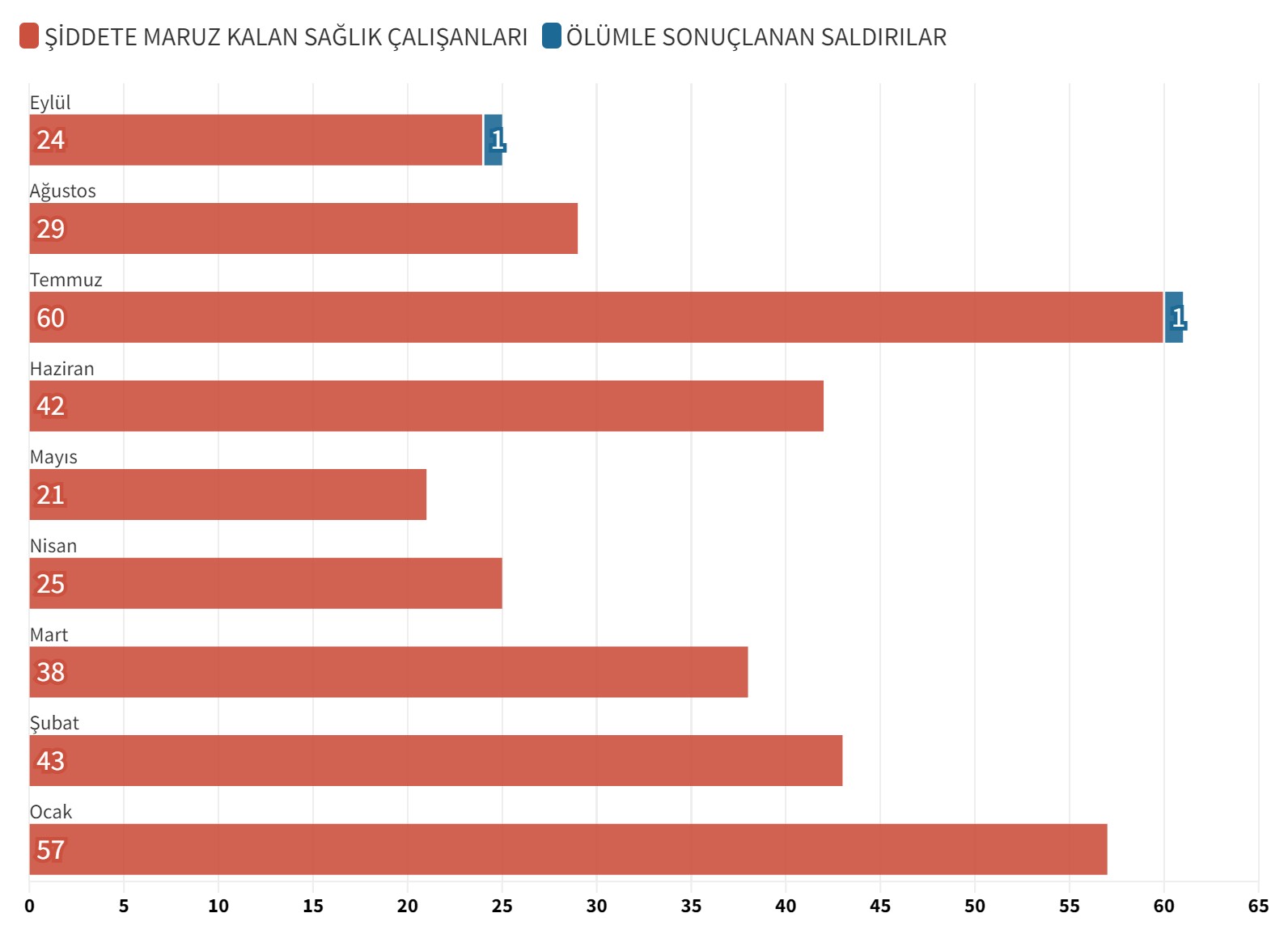 Sağlıkta şiddet verileri