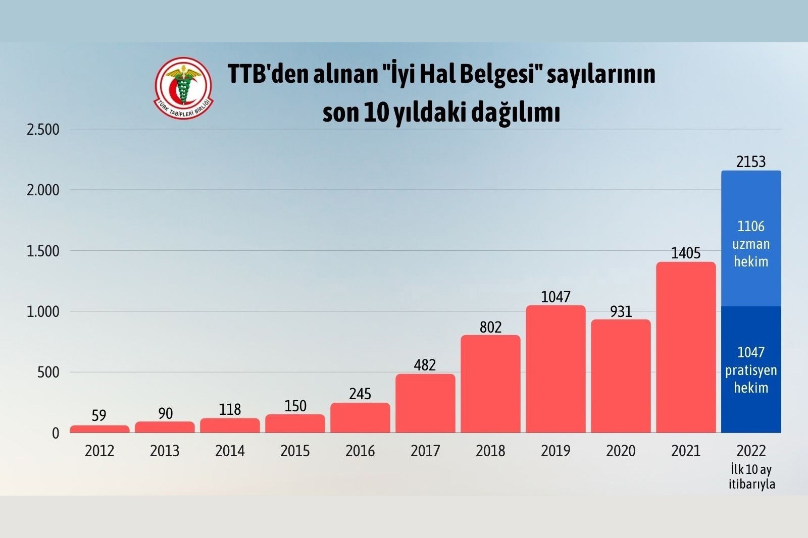 2022 10 aylık hekim göçü grafiği.