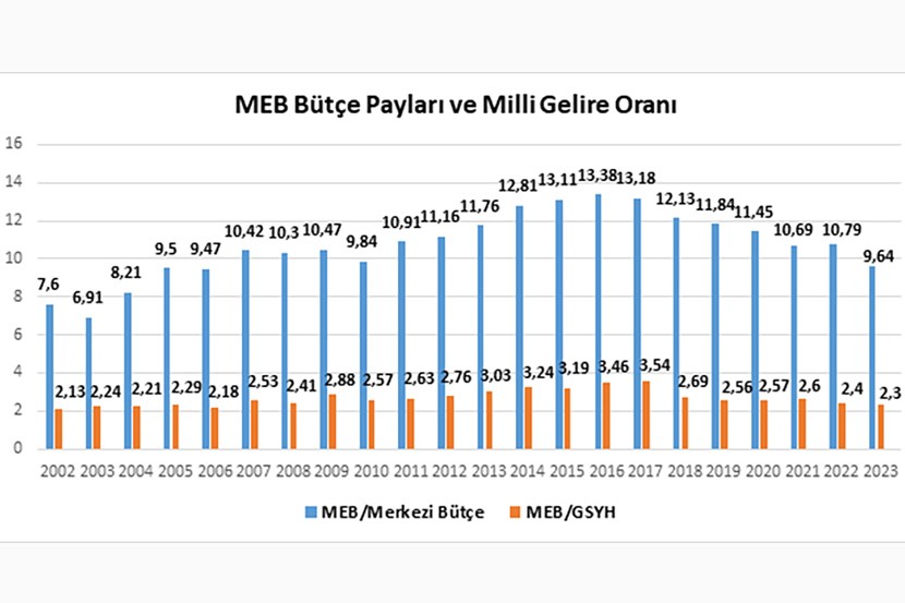 2023 MEB BÜtçesi