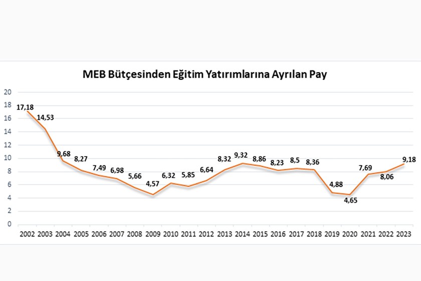 2023 MEB BÜtçesi