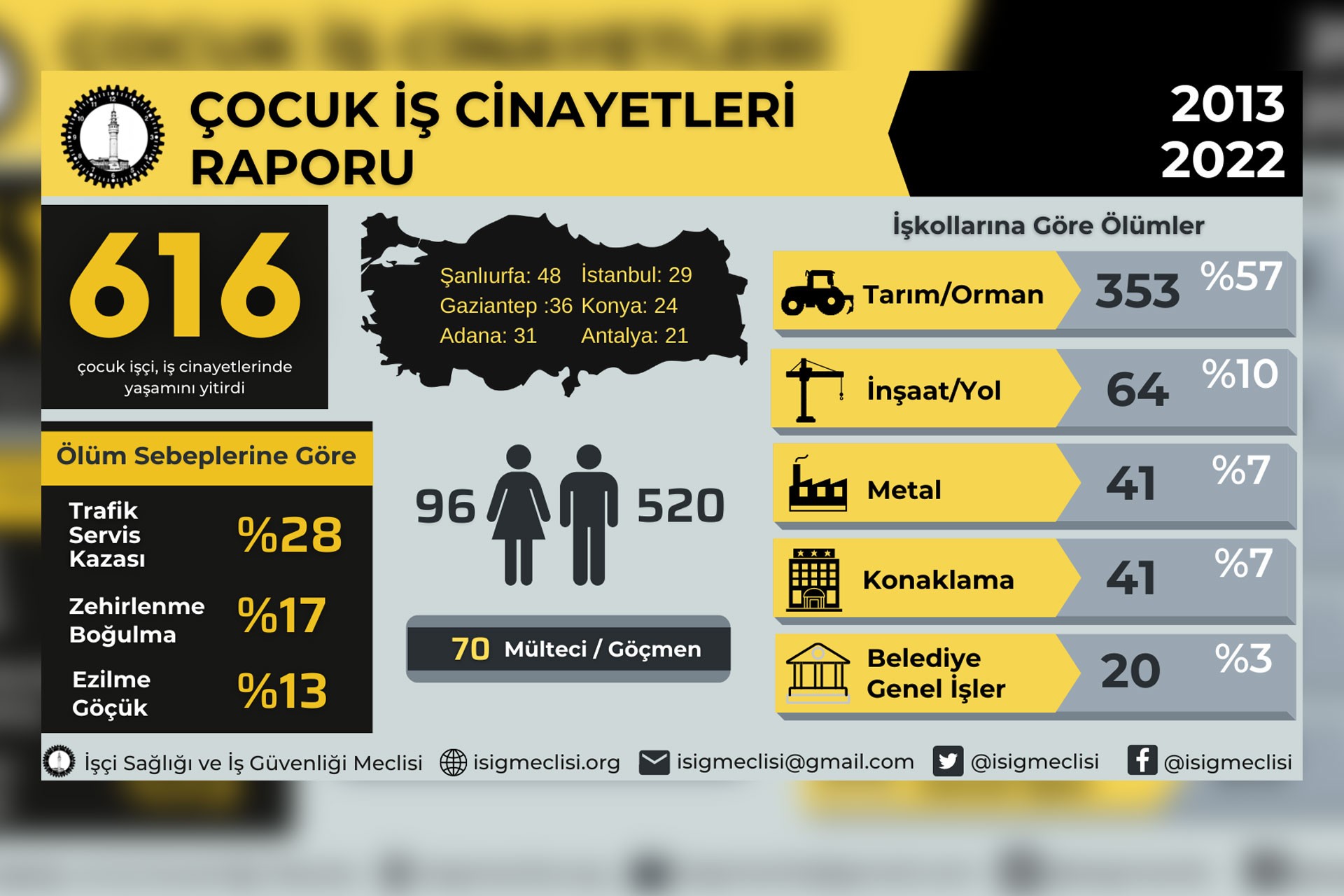 Çocuk iş cinayetleri raporu