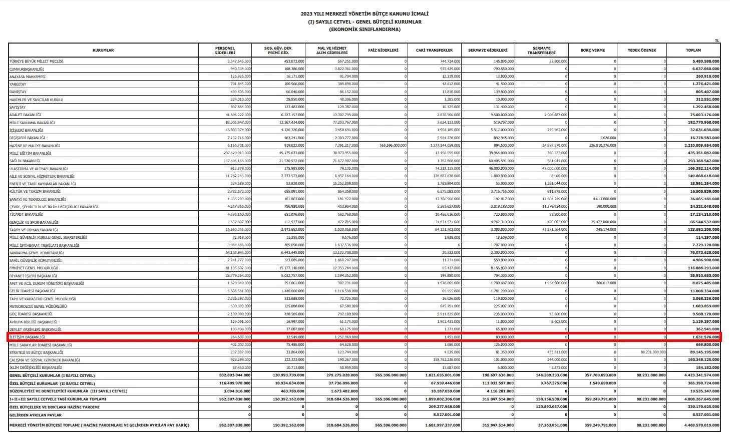 2023 Yılı Merkezi Yönetim Bütçe Kanunu İcmali cetveli