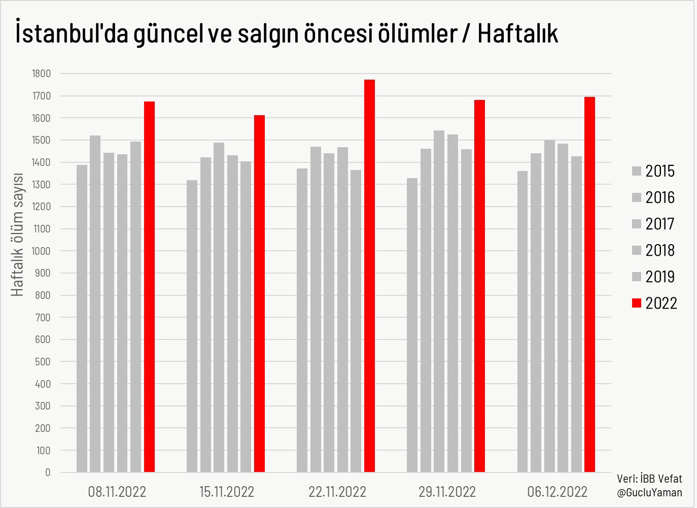 İstanbul'da güncel ve salgın öncesi ölümler.