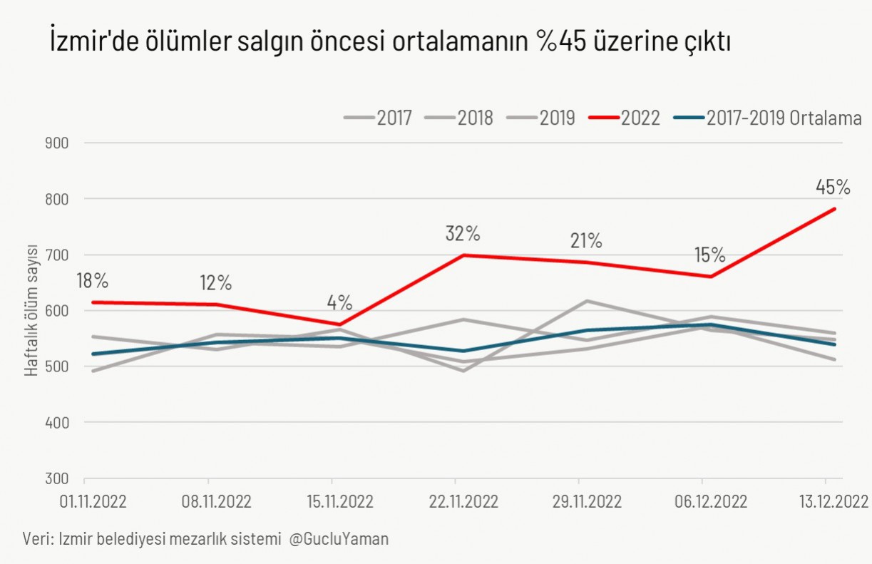 İzmir'de güncel ve salgın öncesi ölümler.