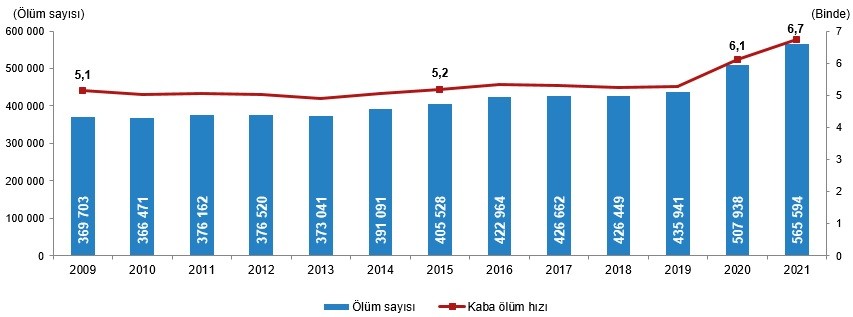 TÜİK grafiği