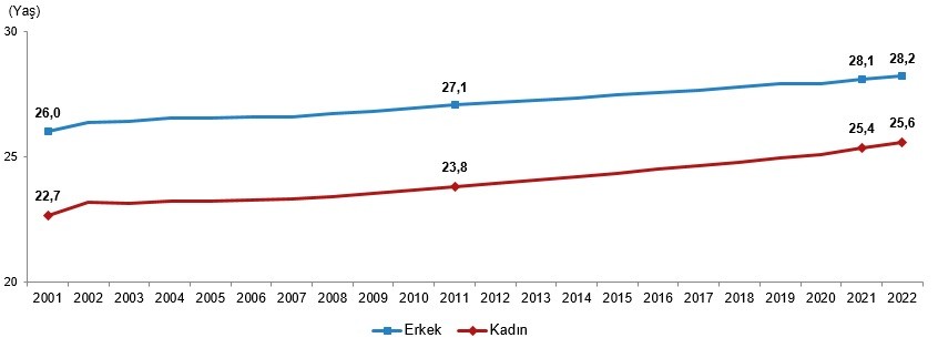 Cinsiyete göre ortalama ilk evlenme yaşı, 2001-2022